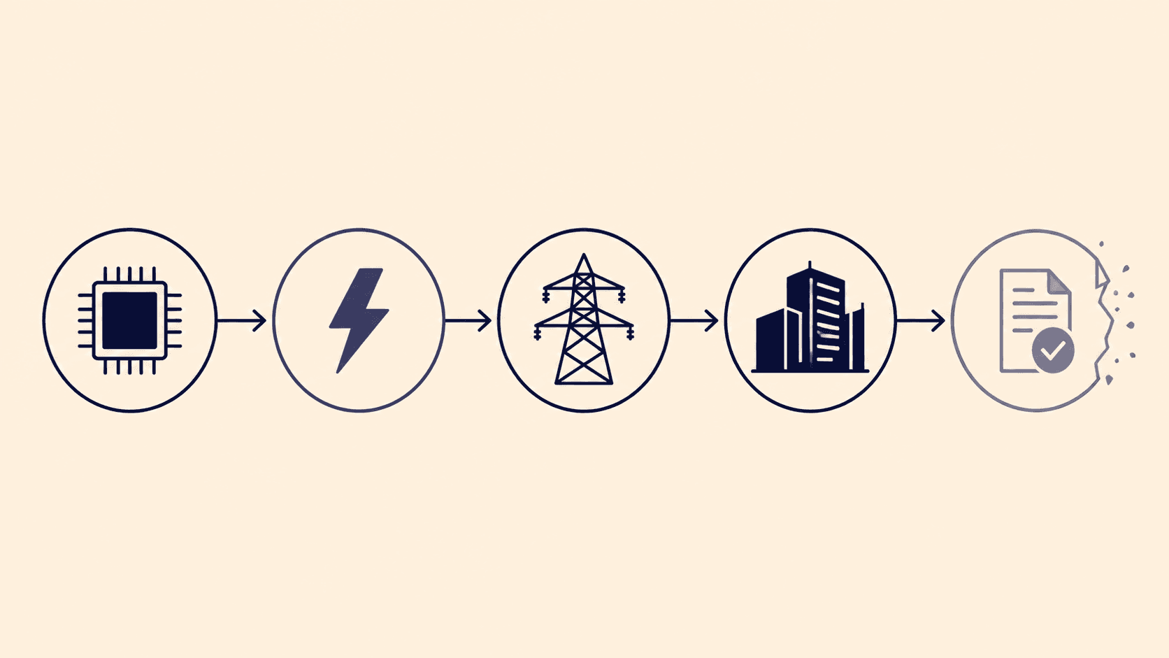 Diagram: AI leads to compute, compute leads to energy, energy leads to infrastructure, infrastructure leads to permitting - the permitting node is breaking apart
